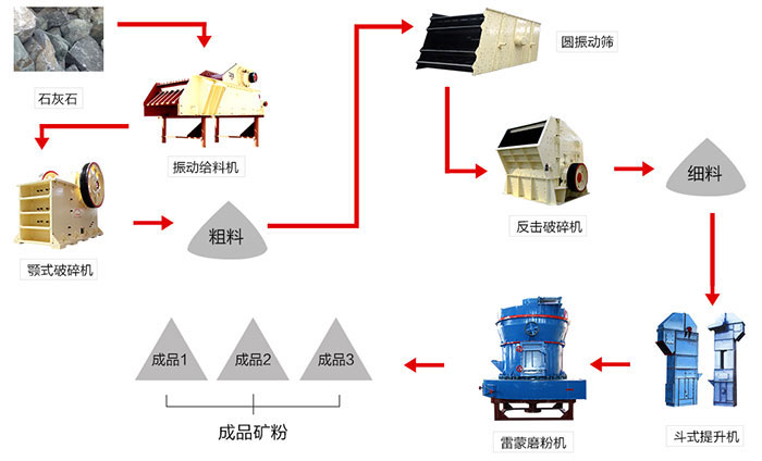 由雷蒙磨粉機(jī)配合組成的石灰石磨粉生產(chǎn)線(xiàn)