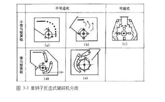 反擊式破碎機種類、型號及產(chǎn)能分析