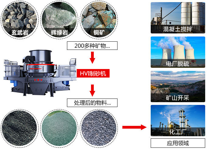 春風(fēng)得意意氣風(fēng)發(fā)，HVI制砂機(jī)