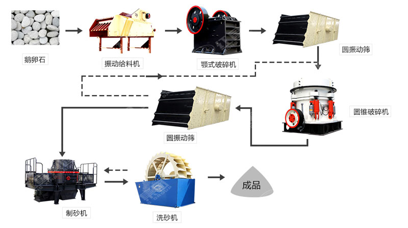 河卵石制沙機哪里有賣？一套多少錢？