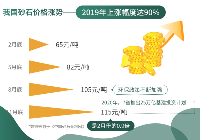 砂石價(jià)格不斷上漲，市場(chǎng)需求大