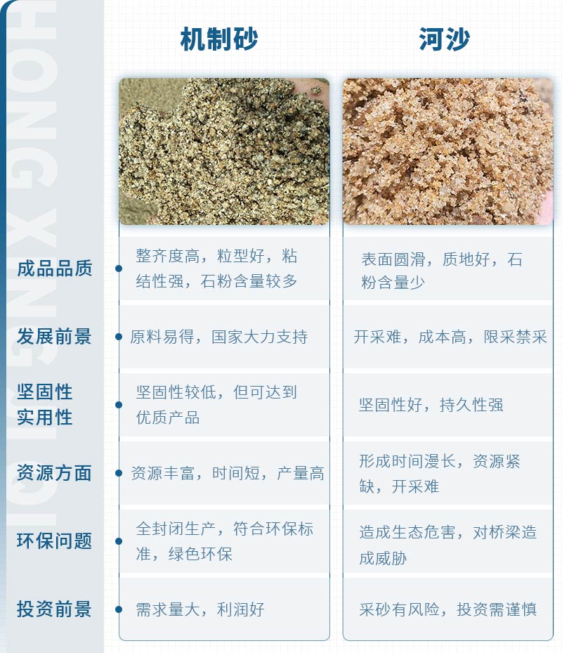 機(jī)制砂和河沙拌制混凝土哪個好？哪款設(shè)備制砂效果好？