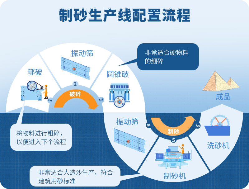 時產(chǎn)100噸制砂生產(chǎn)線如何配置？需要注意哪些方面？
