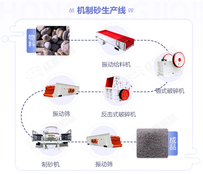 江西嚴(yán)格規(guī)范機(jī)制砂生產(chǎn)規(guī)模,年產(chǎn)50萬(wàn)噸的砂石生產(chǎn)線(xiàn)如何配置設(shè)備？